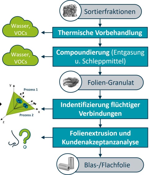 Smellstop Diagramm